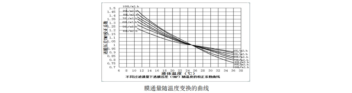 高通量，抗污堵，清洗周期延長1-3個(gè)月